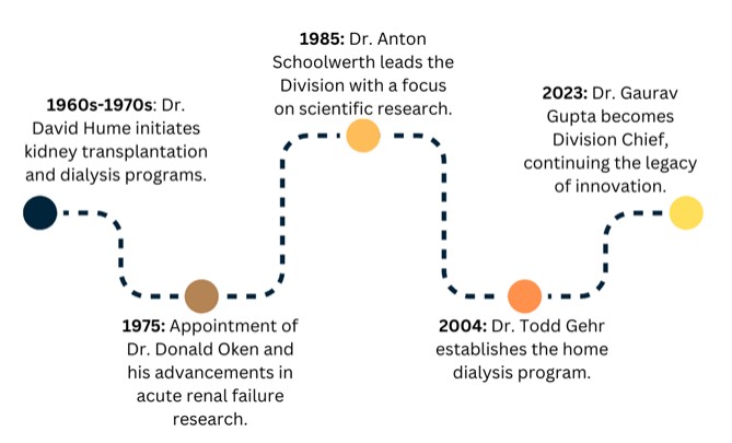 Nephrology history