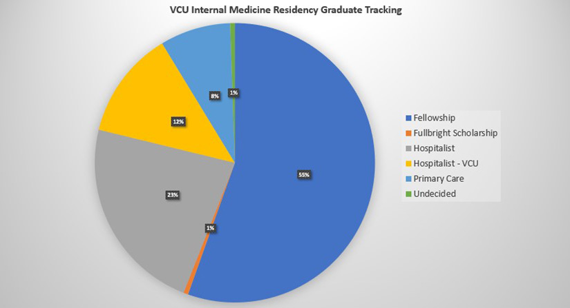 Resident graduate tracking