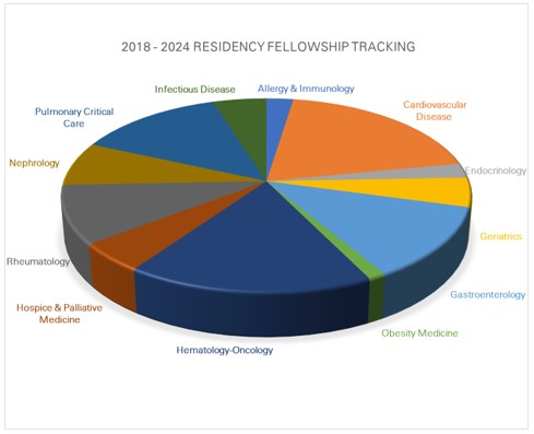 Residency Fellowship Tracking 2024